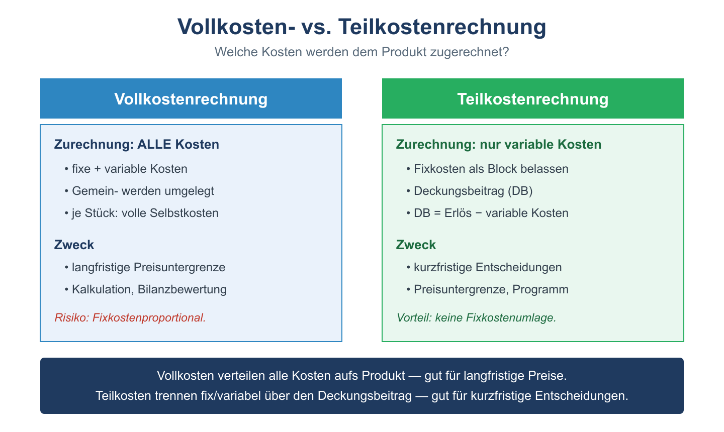 Gegenüberstellung Vollkostenrechnung (alle Kosten) und Teilkostenrechnung (nur variable Kosten, Deckungsbeitrag).