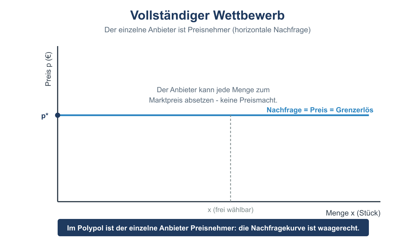 Diagramm zum vollstaendigen Wettbewerb: horizontale Nachfragekurve in Hoehe des Marktpreises, der Anbieter ist Preisnehmer.