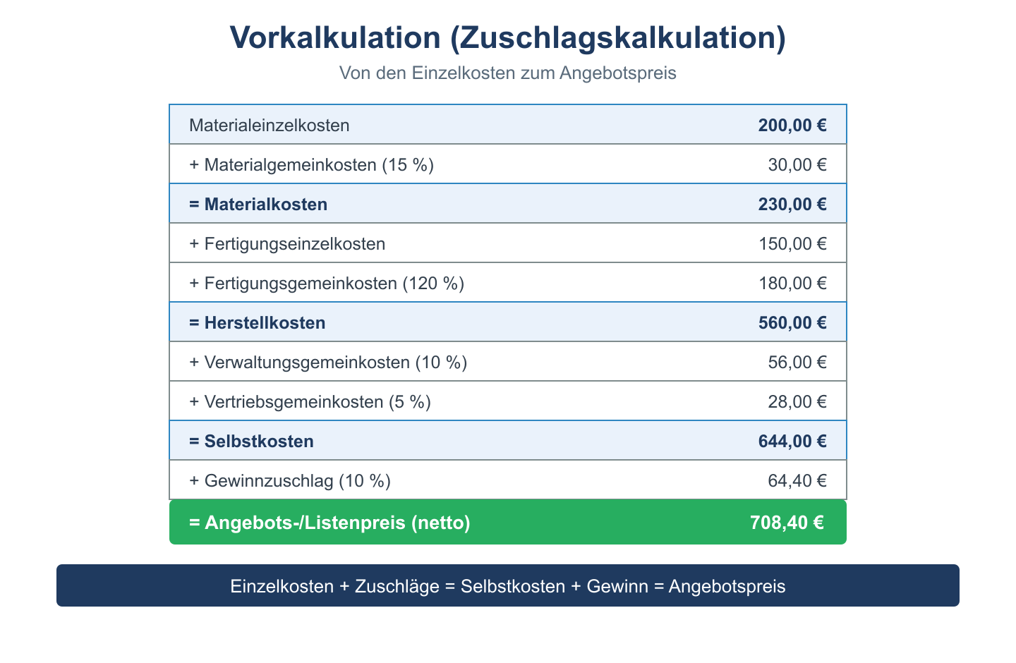 Vorkalkulationsschema als Staffel von Einzelkosten über Zuschläge und Selbstkosten bis zum Angebotspreis.