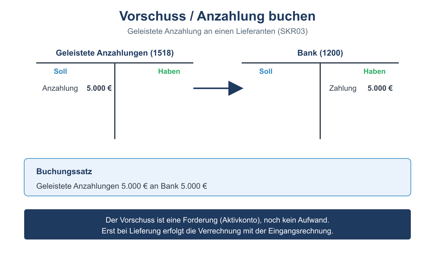 T-Konten: Geleistete Anzahlungen im Soll an Bank im Haben über 5.000 Euro, mit Buchungssatz für einen Vorschuss.
