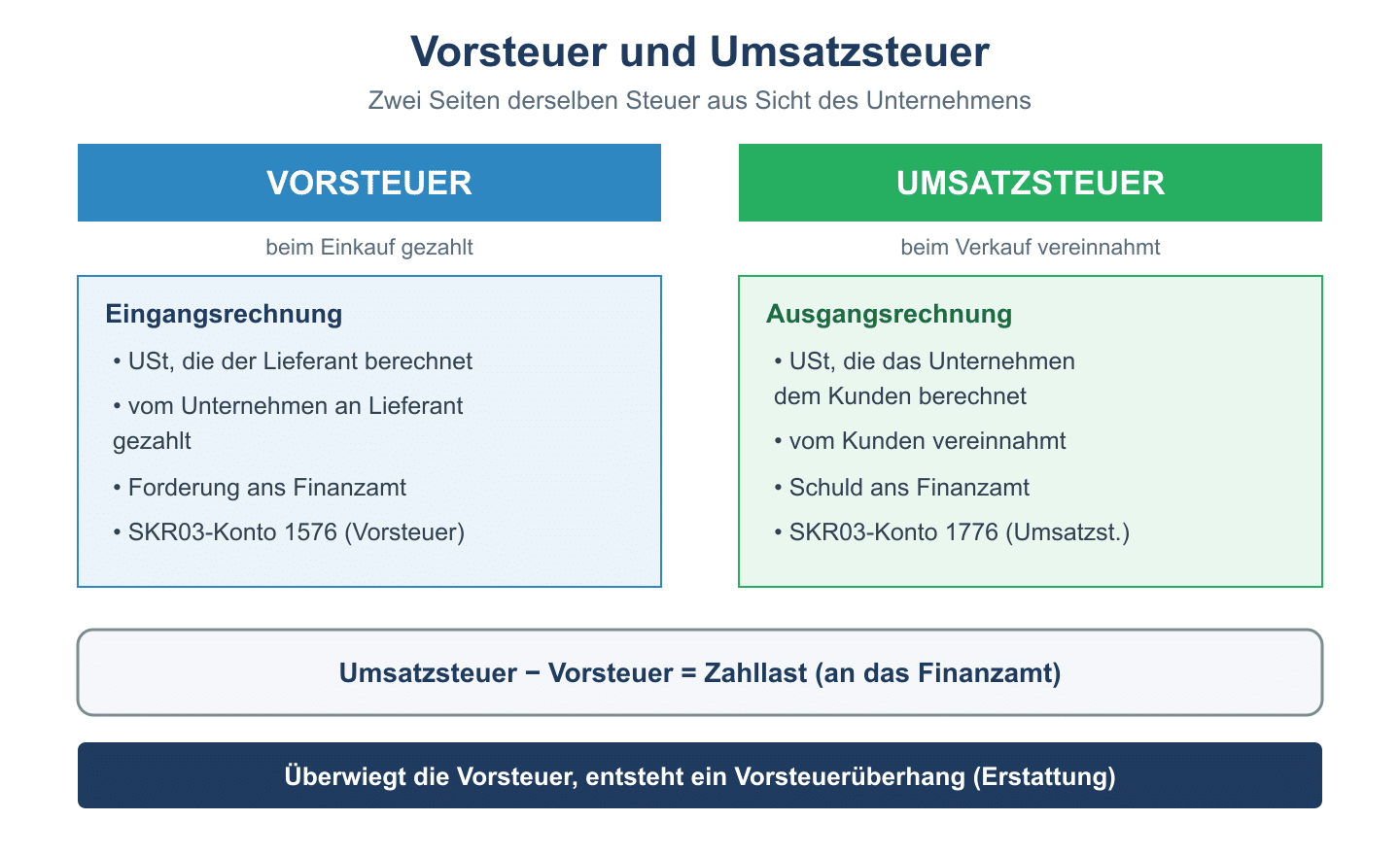 Gegen&uuml;berstellung Vorsteuer beim Einkauf und Umsatzsteuer beim Verkauf, Differenz ergibt die Zahllast ans Finanzamt