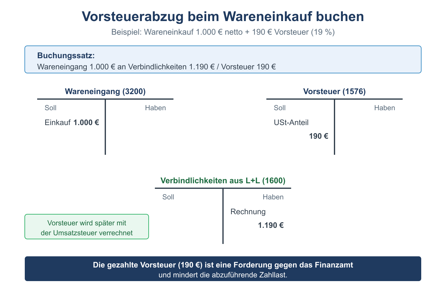 T-Konten zum Vorsteuerabzug beim Wareneinkauf: Wareneingang, Vorsteuer und Verbindlichkeiten mit Buchungssatz.
