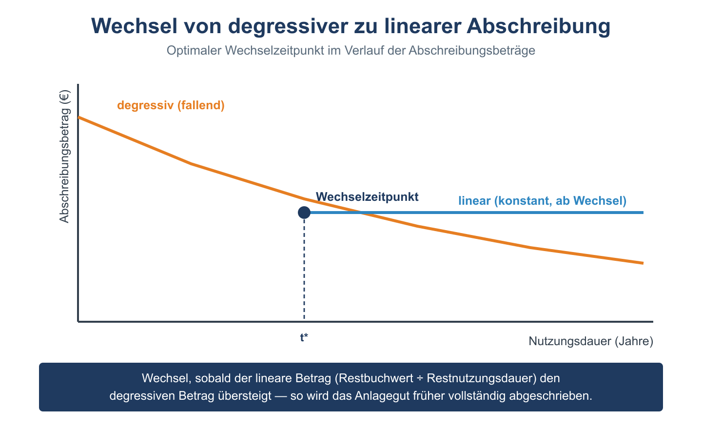 Verlaufsdiagramm mit optimalem Wechselzeitpunkt von degressiver zu linearer Abschreibung.