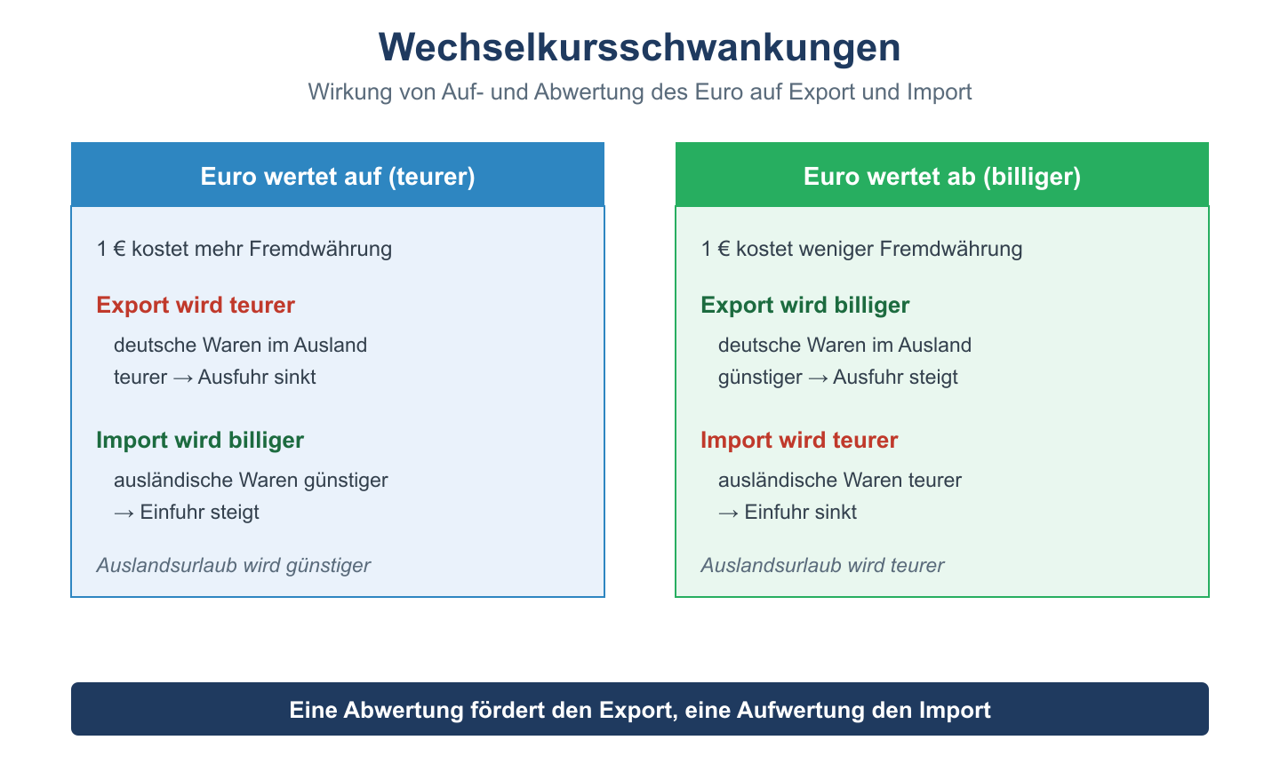 Zweispaltiges Wirkungsschema: Aufwertung des Euro verteuert Exporte und verbilligt Importe, Abwertung wirkt umgekehrt.