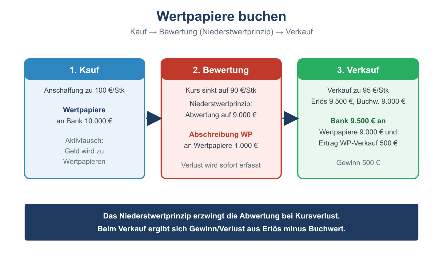 Buchungskreislauf f&uuml;r Wertpapiere: Kauf, Abwertung nach Niederstwertprinzip und Verkauf mit Gewinn.