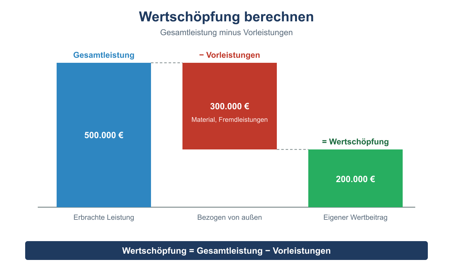 Wasserfalldiagramm: Gesamtleistung 500.000 Euro minus Vorleistungen 300.000 Euro ergibt Wertsch&ouml;pfung 200.000 Euro.