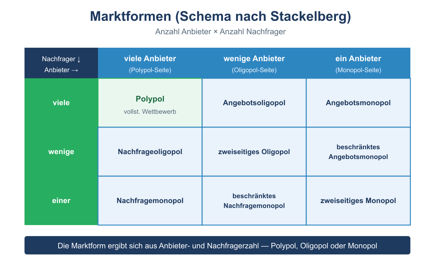 Marktformen-Matrix nach Anzahl Anbieter und Nachfrager mit Polypol, Oligopol und Monopol.