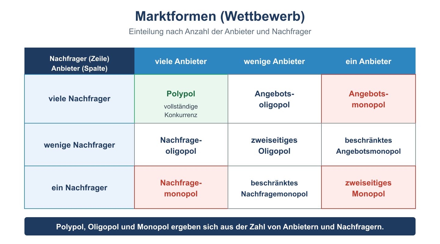 Marktformen-Matrix nach Anzahl Anbieter und Nachfrager: Polypol, Oligopol und Monopol in ihren Kombinationen.