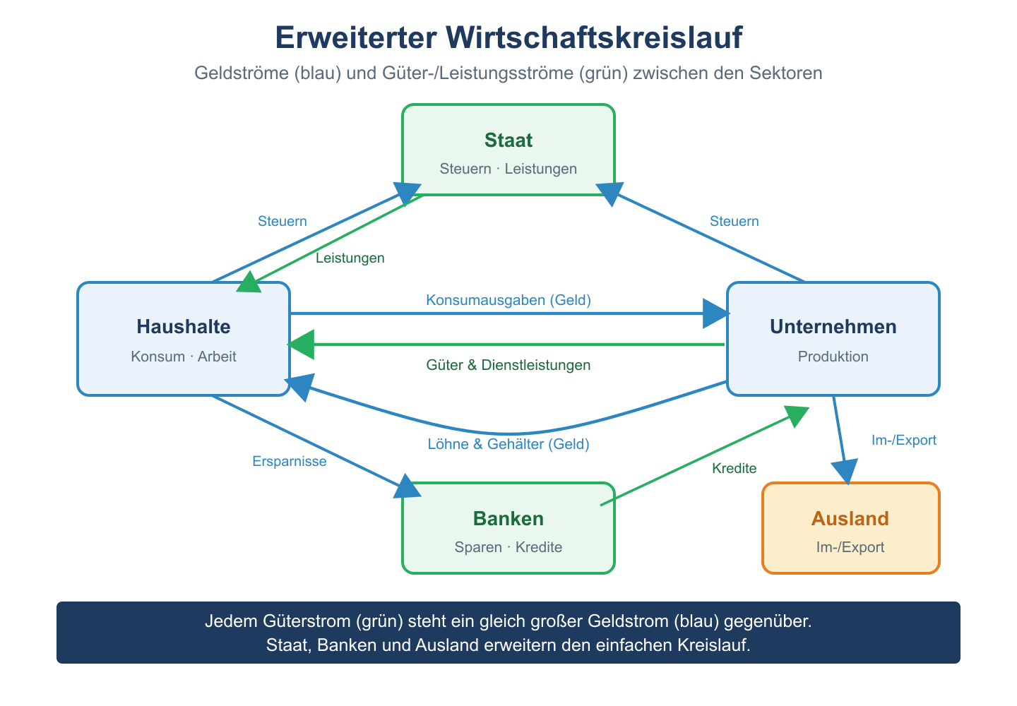 Erweiterter Wirtschaftskreislauf mit Haushalten, Unternehmen, Staat, Banken und Ausland; gegenläufige Geld- und Güterströme.