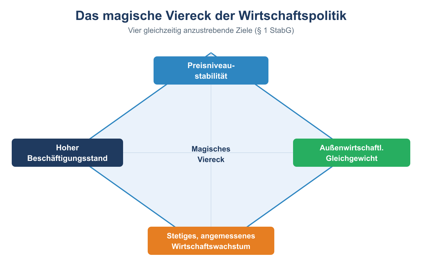 Magisches Viereck mit vier Zielen: Preisstabilitaet, Vollbeschaeftigung, Wachstum, aussenwirtschaftliches Gleichgewicht.