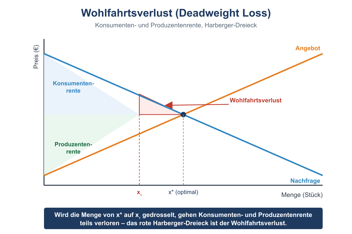 Angebot-Nachfrage-Diagramm mit Konsumenten- und Produzentenrente und rotem Harberger-Dreieck als Wohlfahrtsverlust.