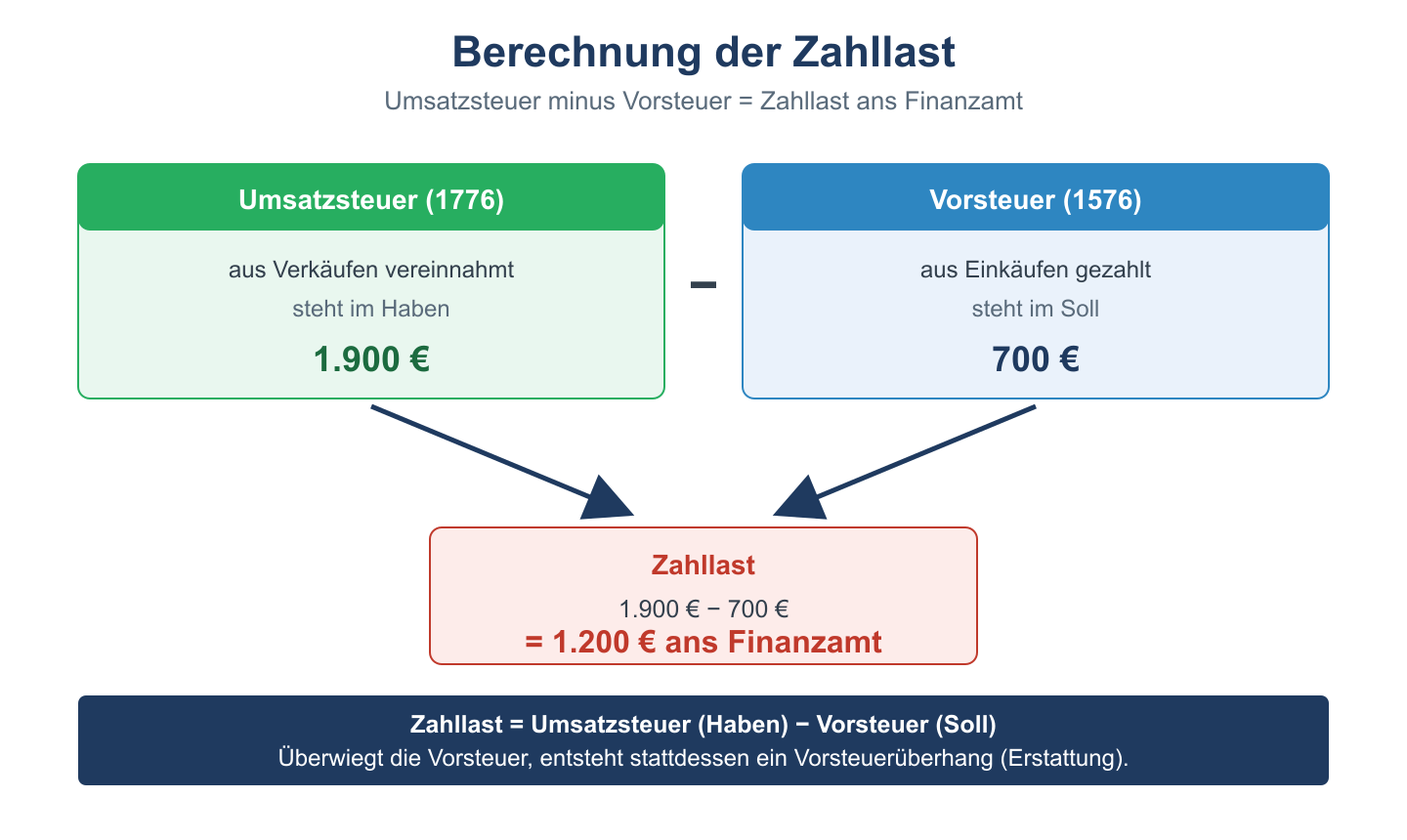Schema zur Zahllast: Umsatzsteuer im Haben minus Vorsteuer im Soll ergibt die Zahllast ans Finanzamt.