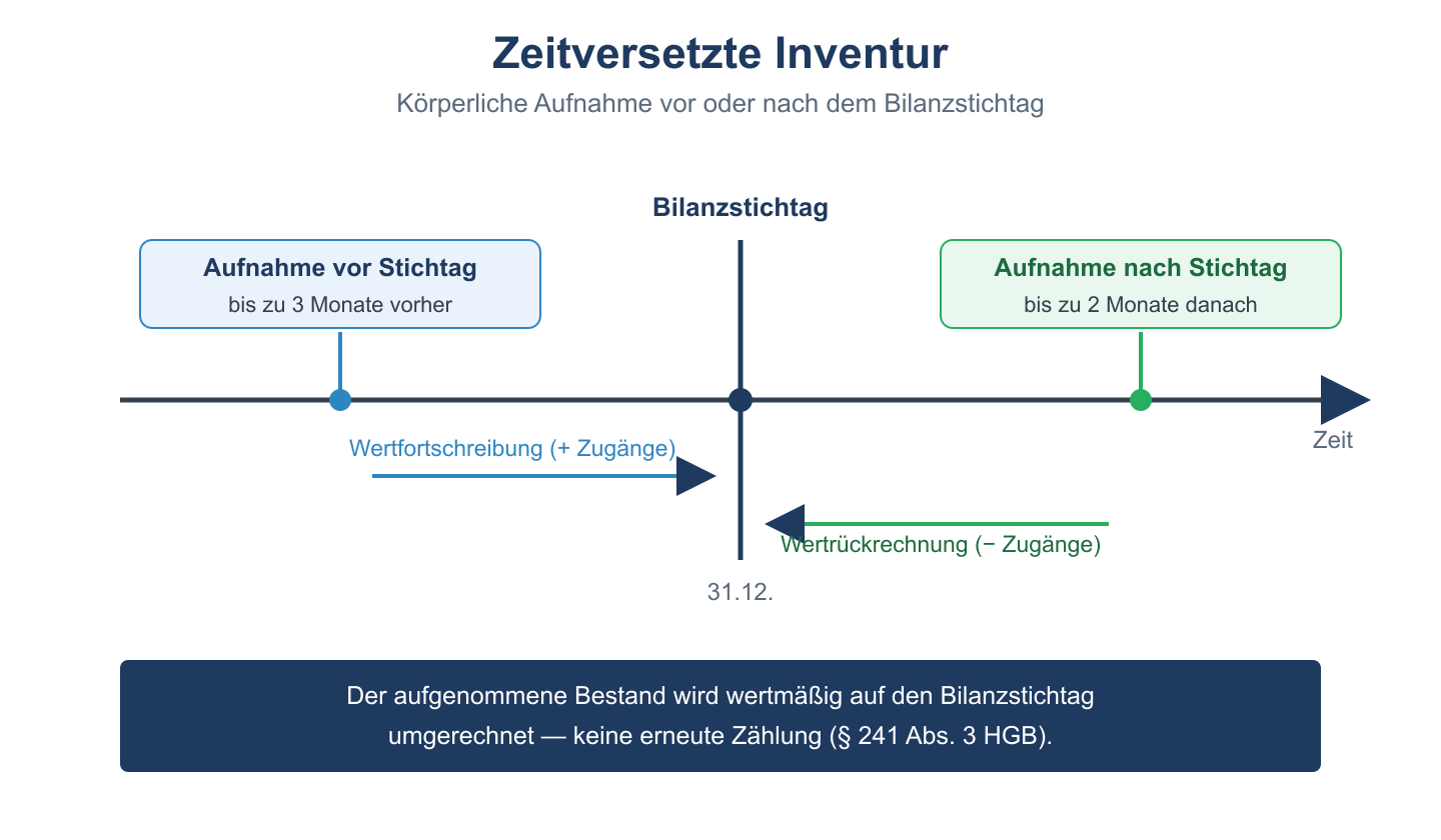 Zeitstrahl der zeitversetzten Inventur: Aufnahme vor oder nach dem Stichtag mit Wertfortschreibung bzw. Wertrückrechnung.