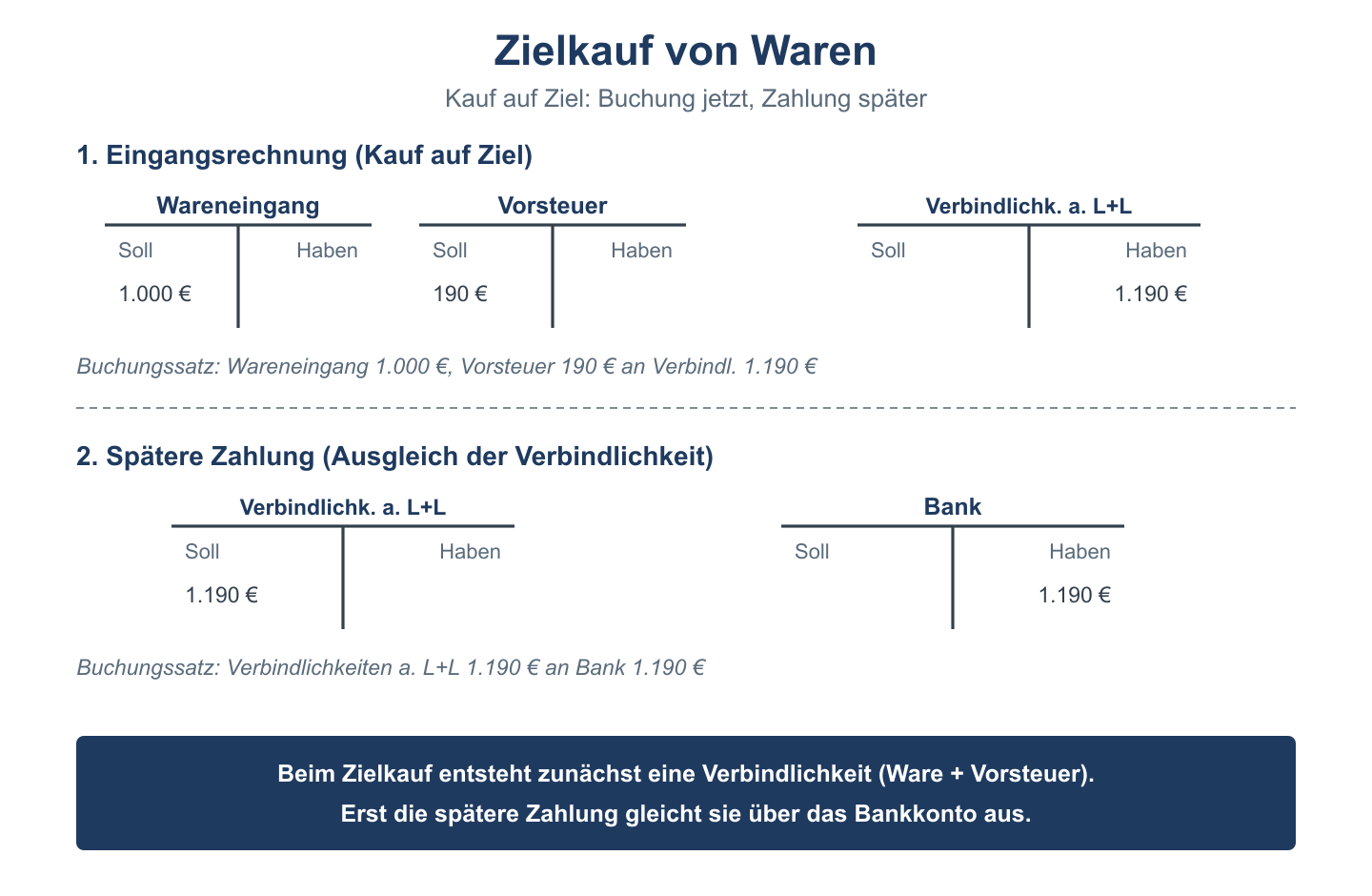 T-Konten zum Zielkauf: Wareneingang und Vorsteuer an Verbindlichkeiten, spätere Zahlung an Bank.