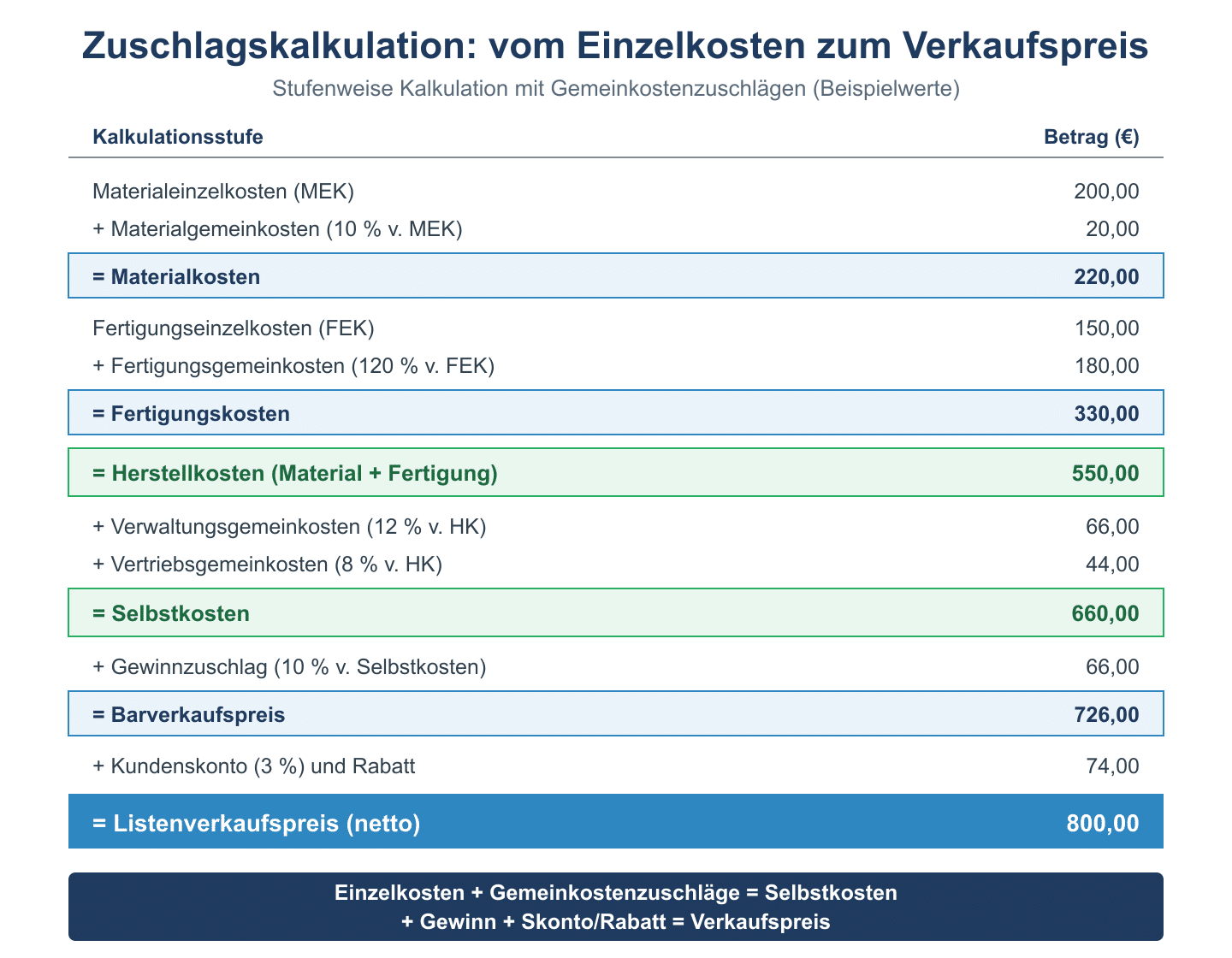 Kalkulationsschema der Zuschlagskalkulation von Materialeinzelkosten über Gemeinkostenzuschläge bis zum Listenverkaufspreis.
